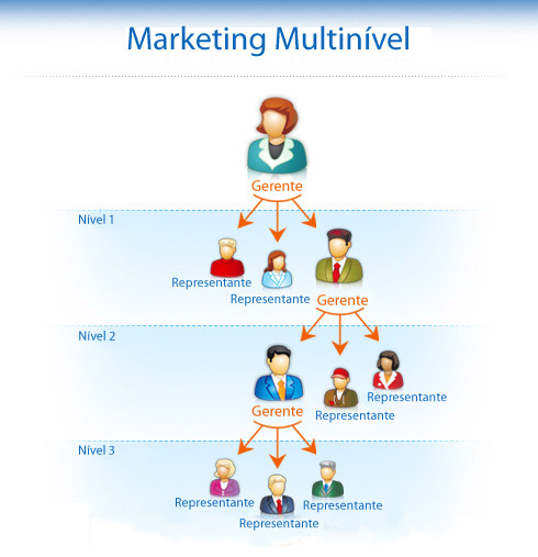 MMN - Marketing Multi-Nível